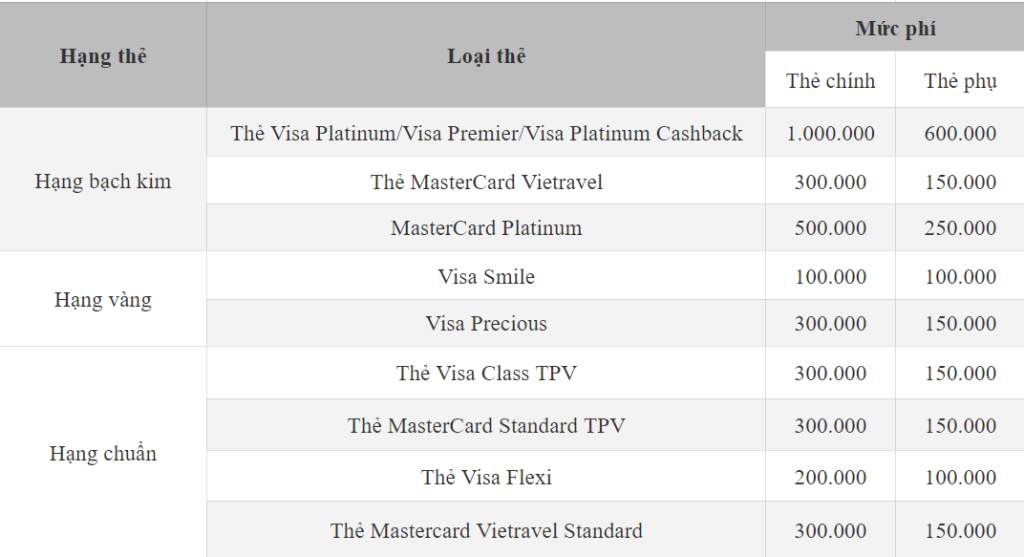 Phí thường niên BIDV đối với thẻ tín dụng