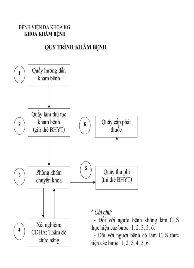 quy trình khám chữa bệnh tại bệnh viện đa khoa Kiên Giang 