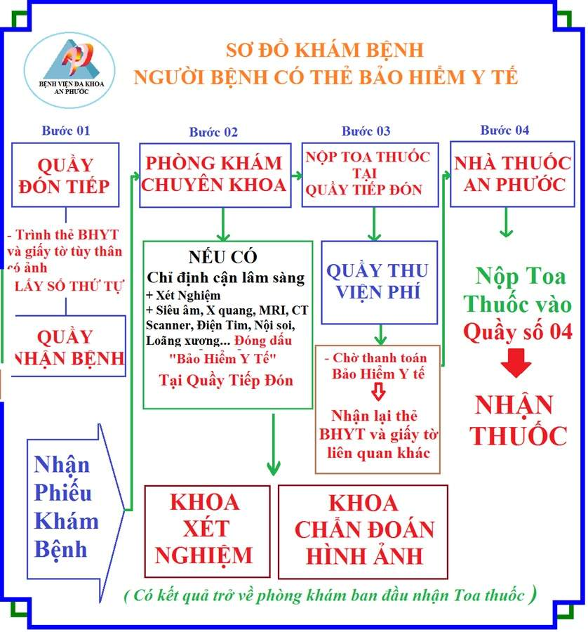 Quy trình khám bệnh cho bệnh nhân có thẻ BHYT tại bệnh viện An Phước