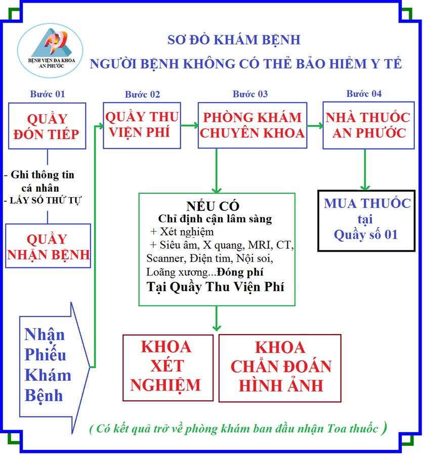 Quy trình khám bệnh cho bệnh nhân không có thẻ BHYT tại bệnh viện An Phước